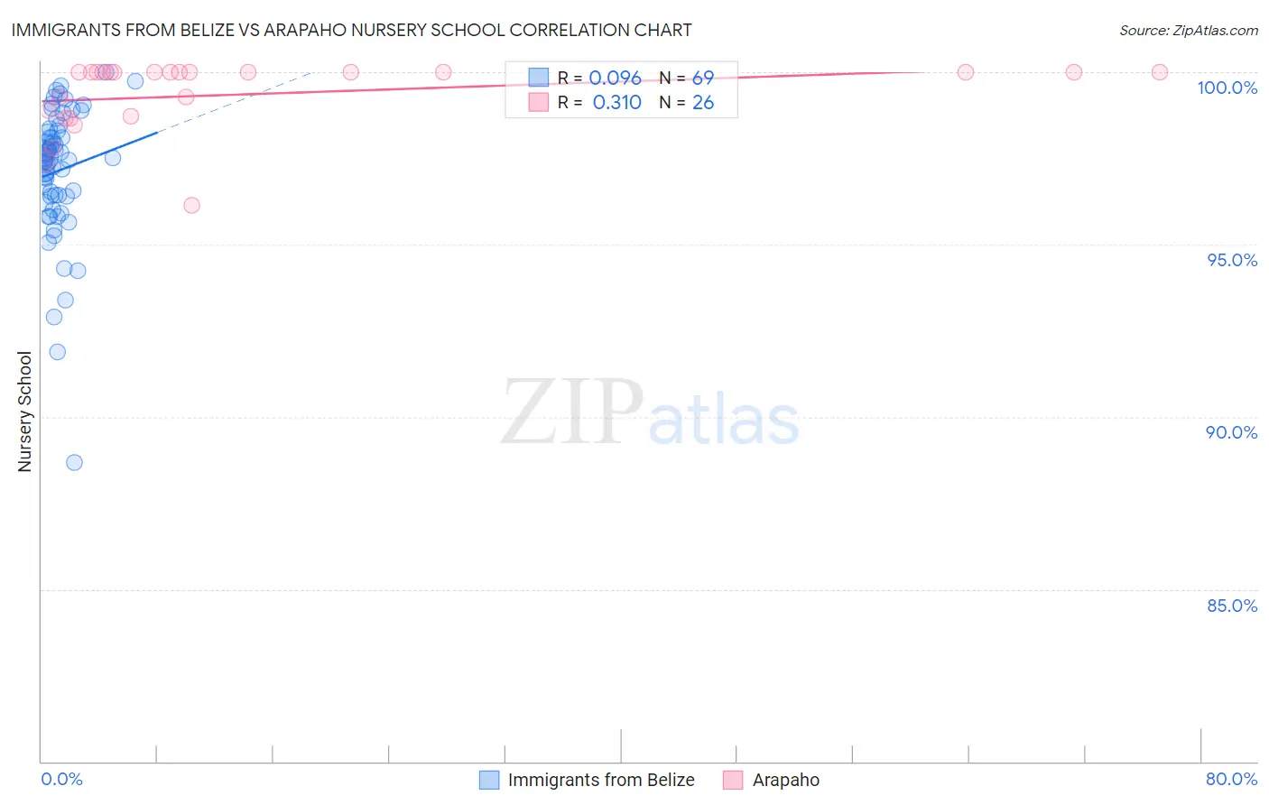 Immigrants from Belize vs Arapaho Nursery School