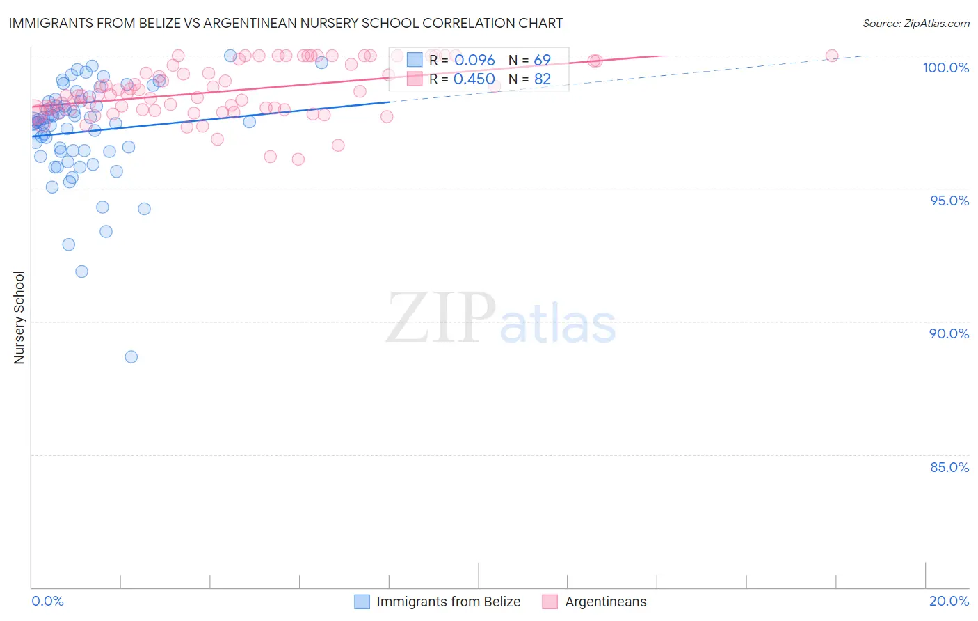 Immigrants from Belize vs Argentinean Nursery School