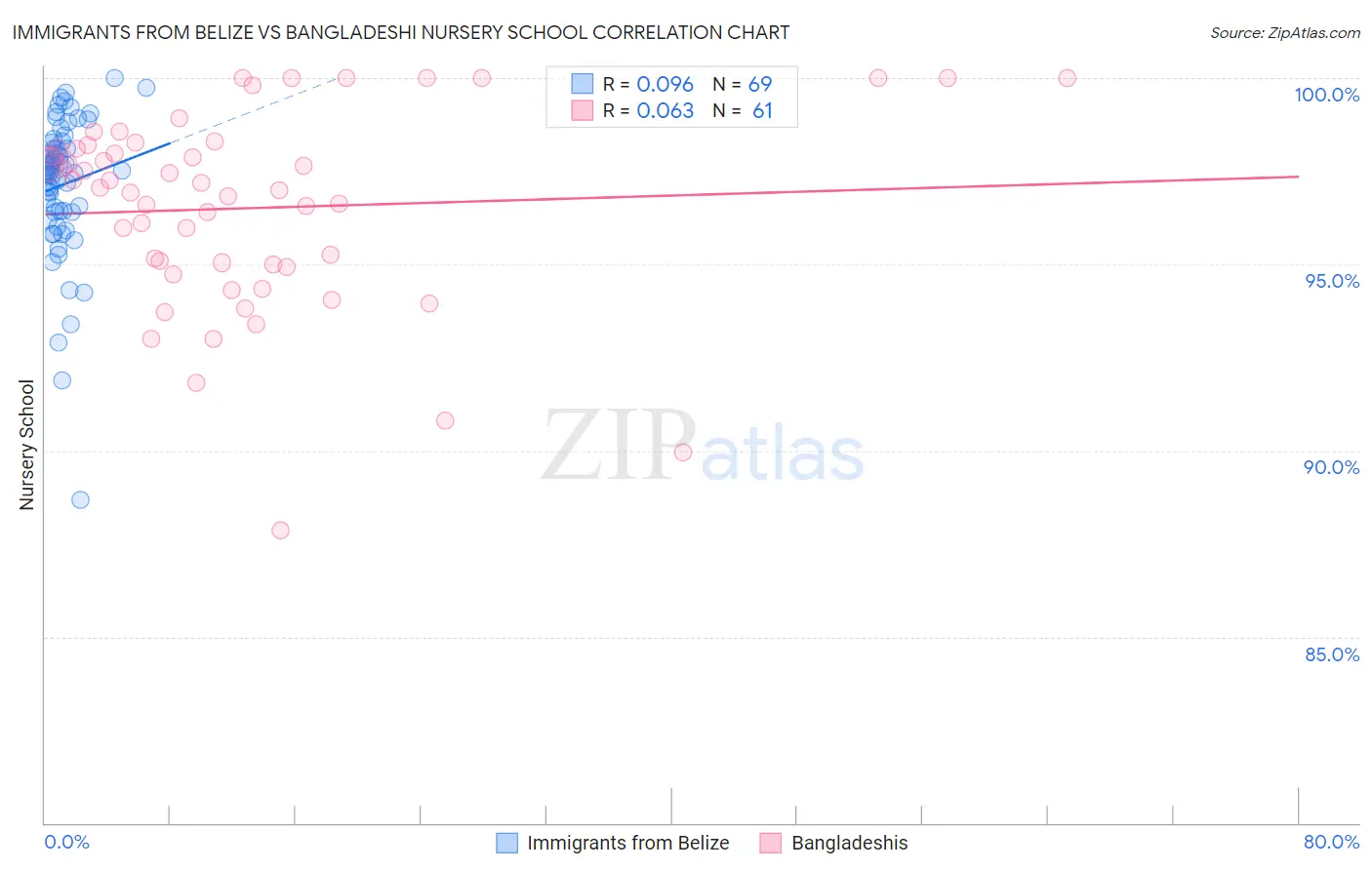 Immigrants from Belize vs Bangladeshi Nursery School