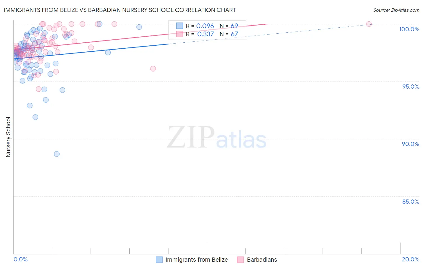 Immigrants from Belize vs Barbadian Nursery School