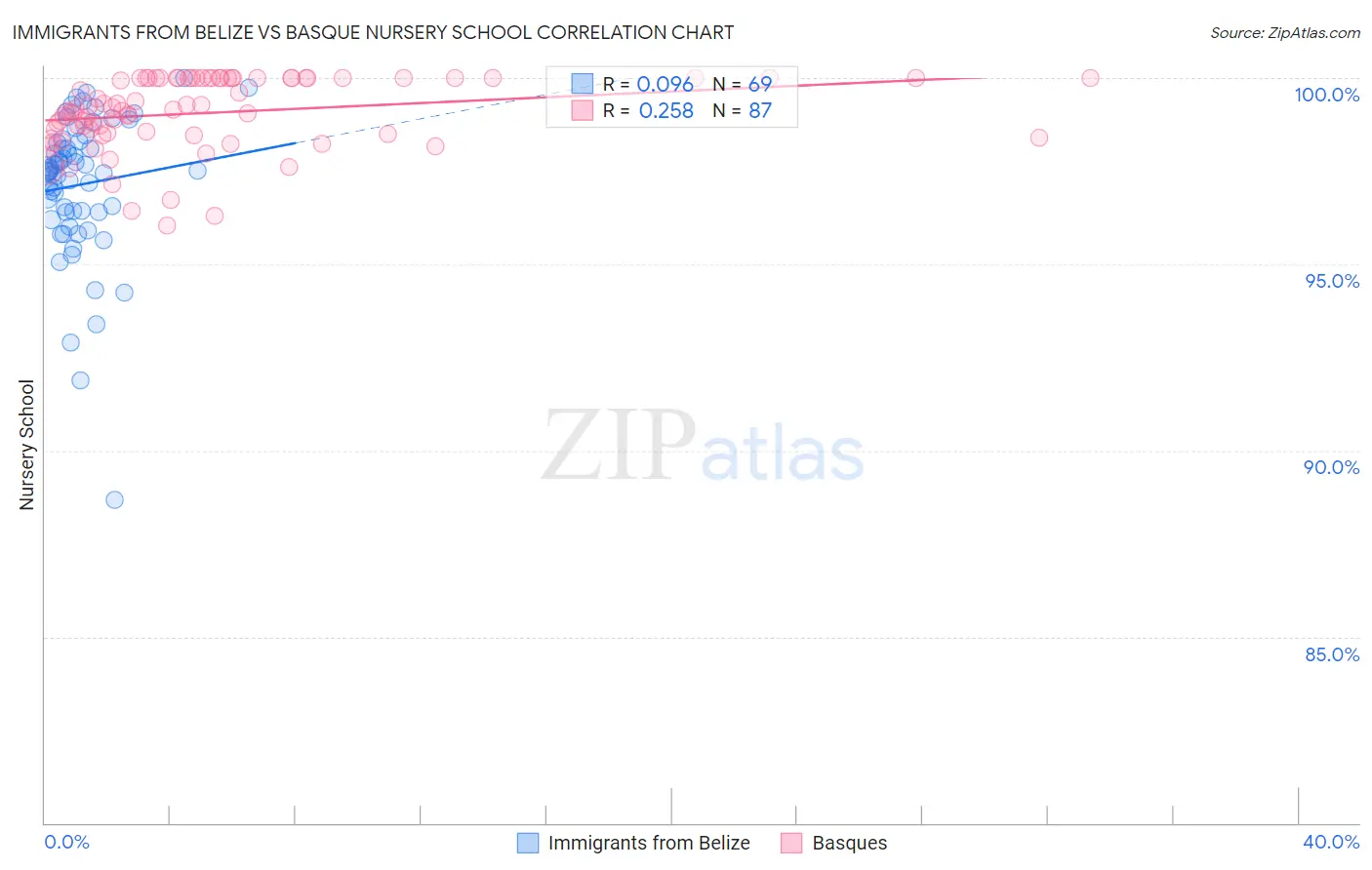 Immigrants from Belize vs Basque Nursery School