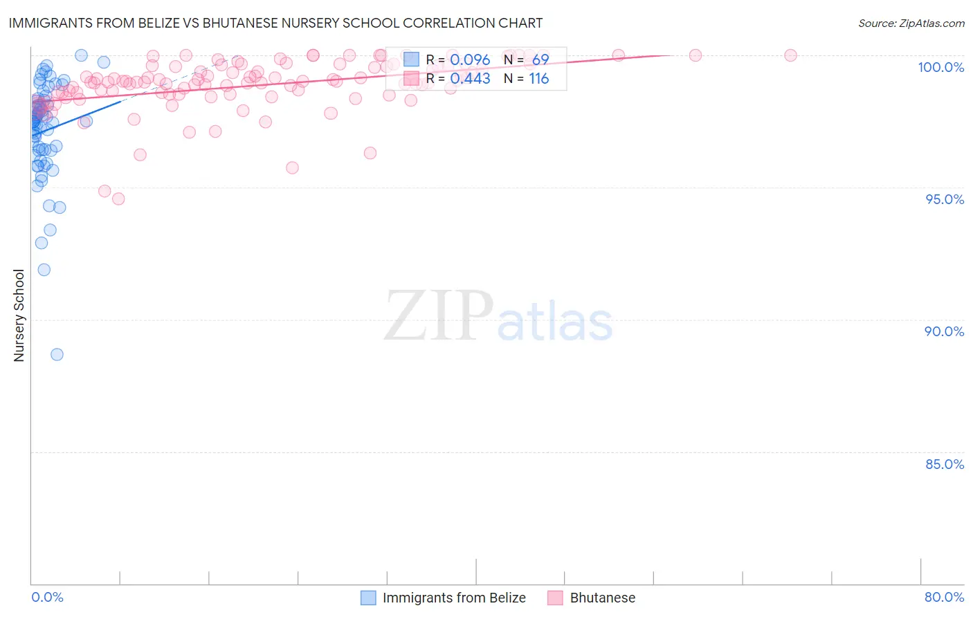 Immigrants from Belize vs Bhutanese Nursery School