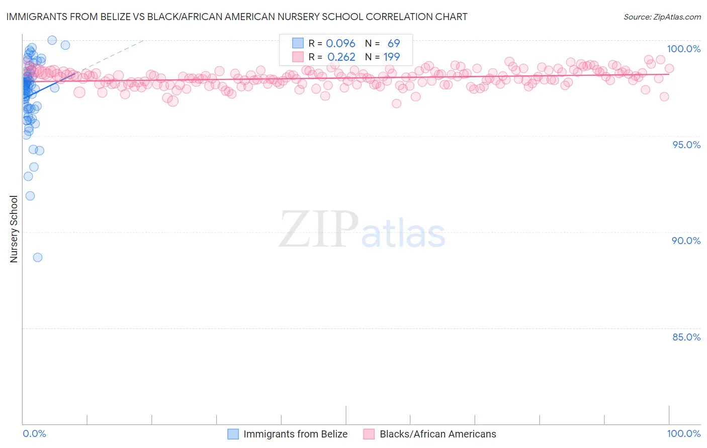 Immigrants from Belize vs Black/African American Nursery School