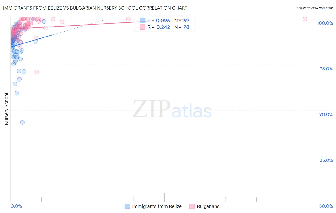 Immigrants from Belize vs Bulgarian Nursery School