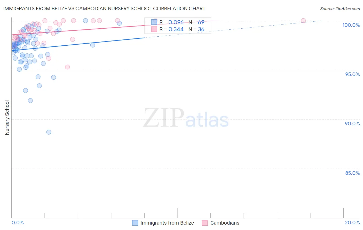 Immigrants from Belize vs Cambodian Nursery School