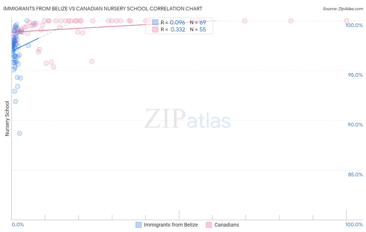 Immigrants from Belize vs Canadian Nursery School