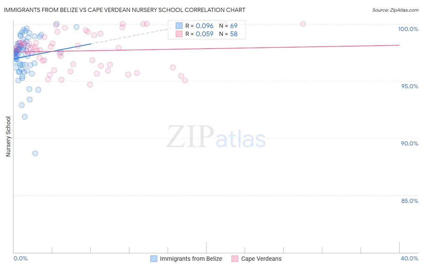 Immigrants from Belize vs Cape Verdean Nursery School