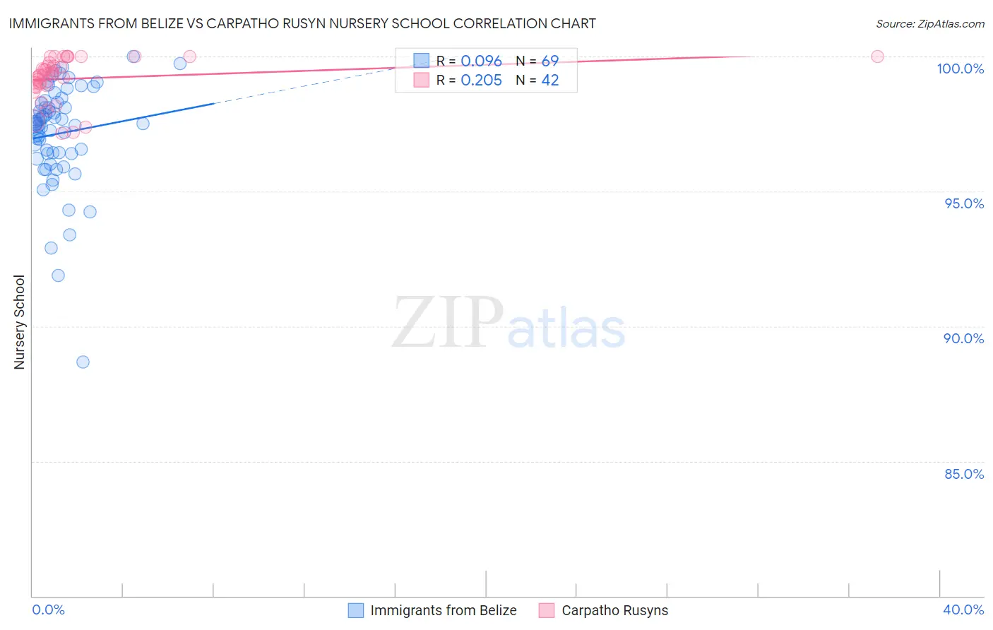 Immigrants from Belize vs Carpatho Rusyn Nursery School
