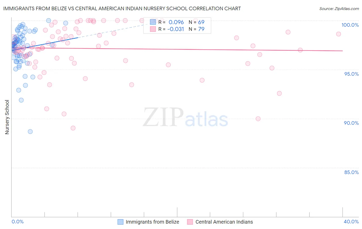 Immigrants from Belize vs Central American Indian Nursery School