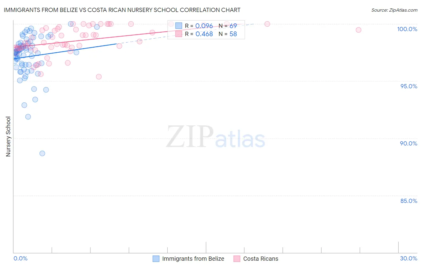 Immigrants from Belize vs Costa Rican Nursery School