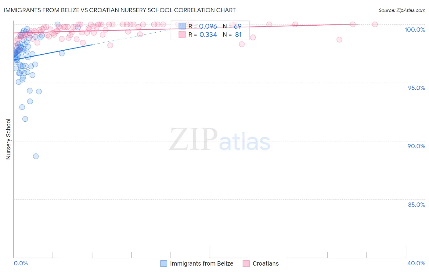 Immigrants from Belize vs Croatian Nursery School