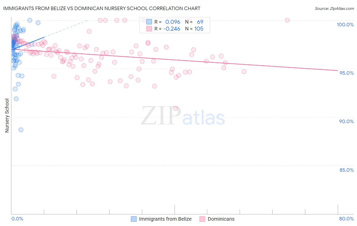 Immigrants from Belize vs Dominican Nursery School