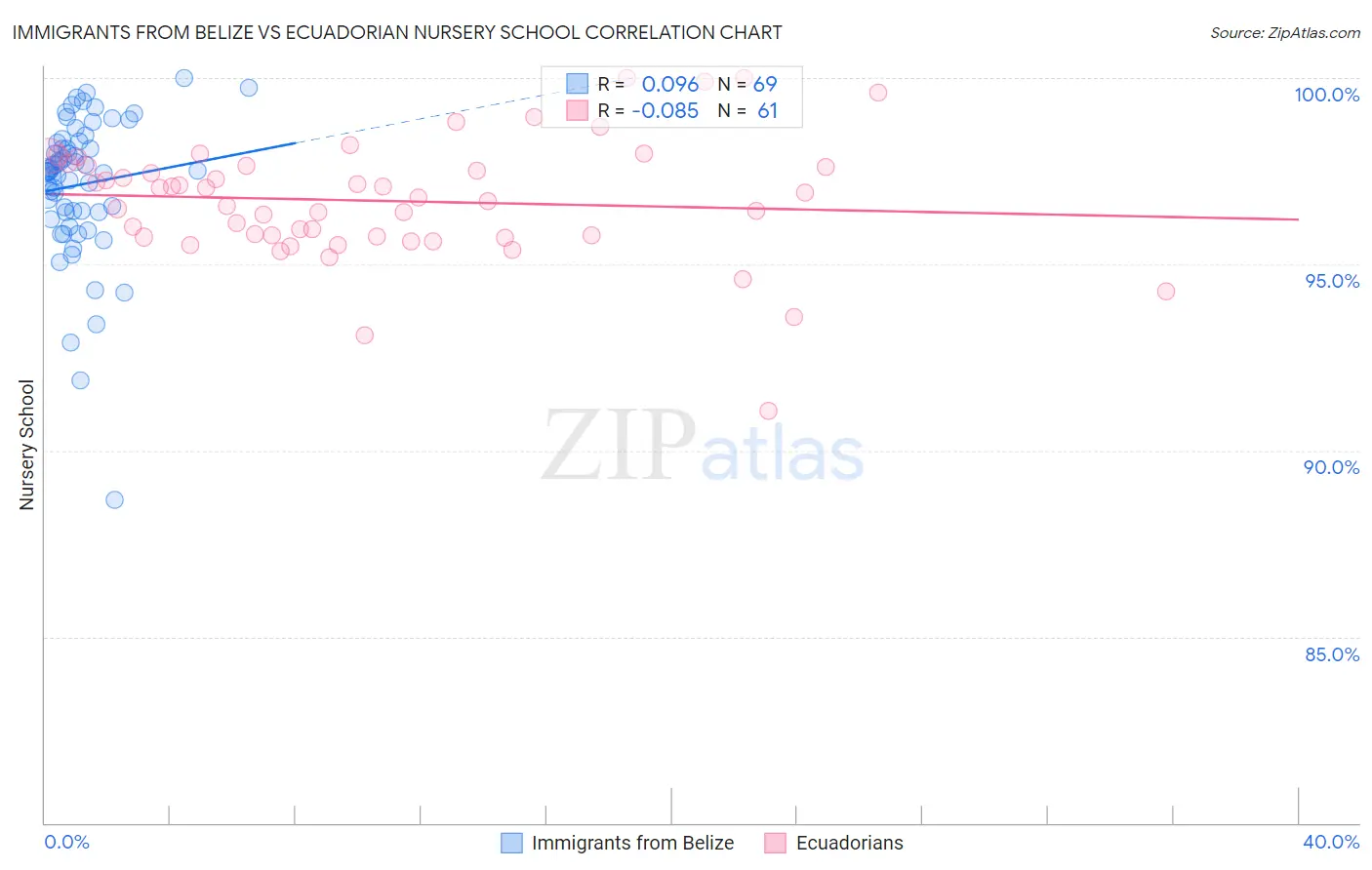 Immigrants from Belize vs Ecuadorian Nursery School