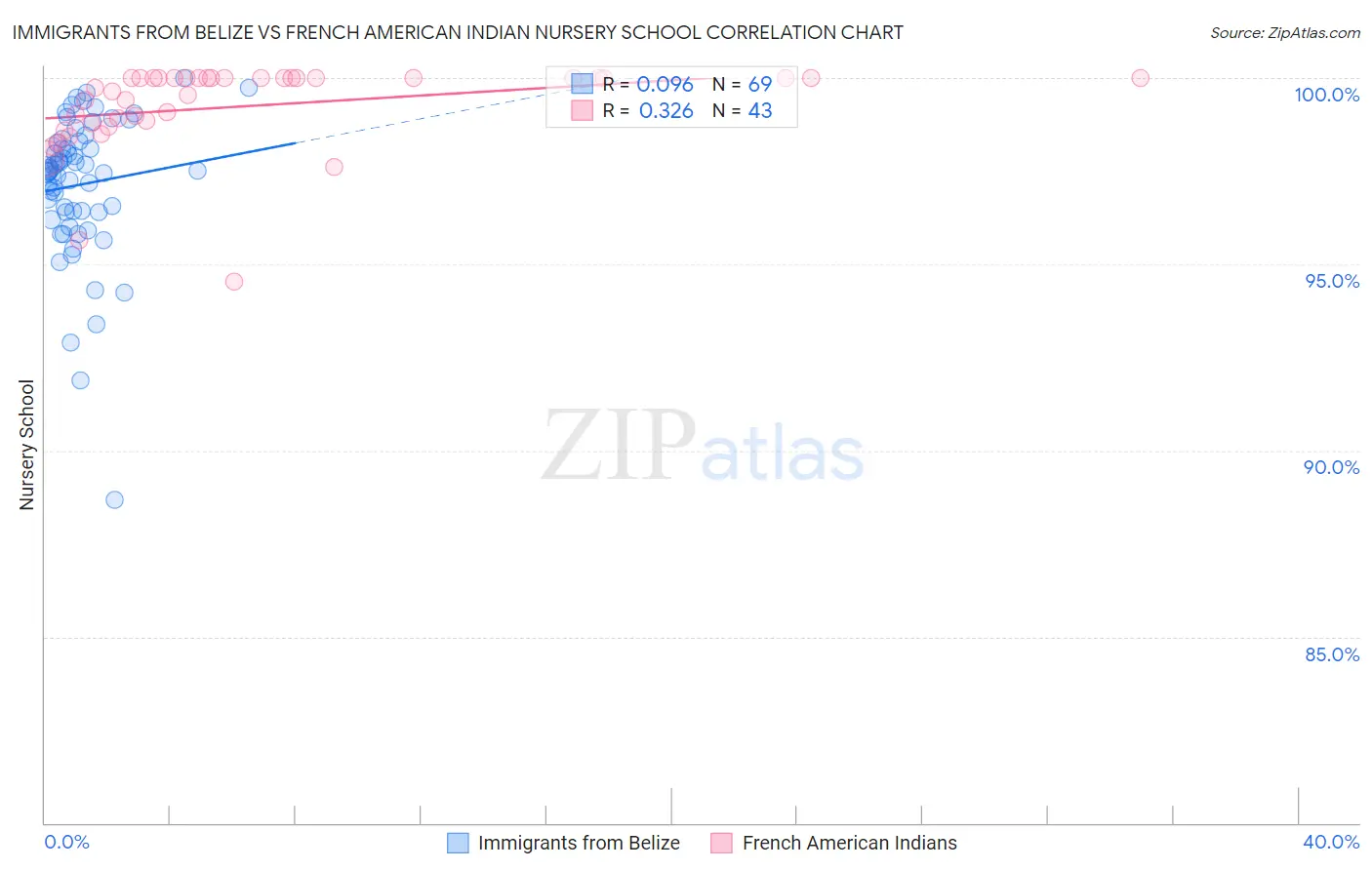 Immigrants from Belize vs French American Indian Nursery School