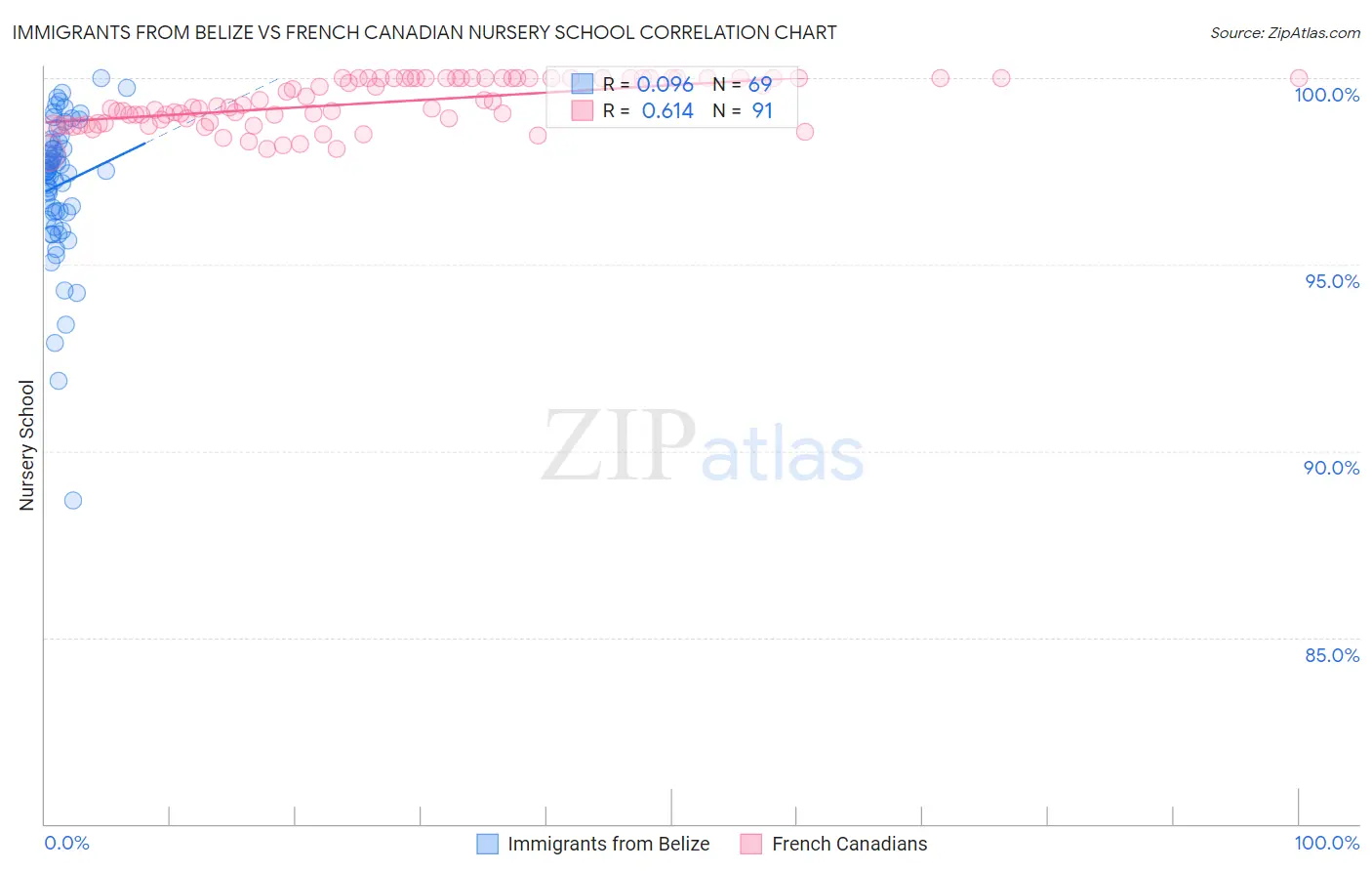 Immigrants from Belize vs French Canadian Nursery School