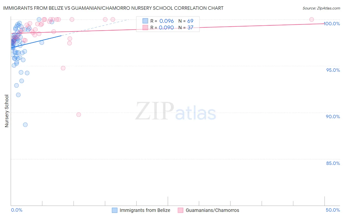 Immigrants from Belize vs Guamanian/Chamorro Nursery School