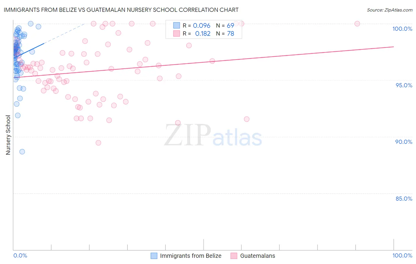 Immigrants from Belize vs Guatemalan Nursery School