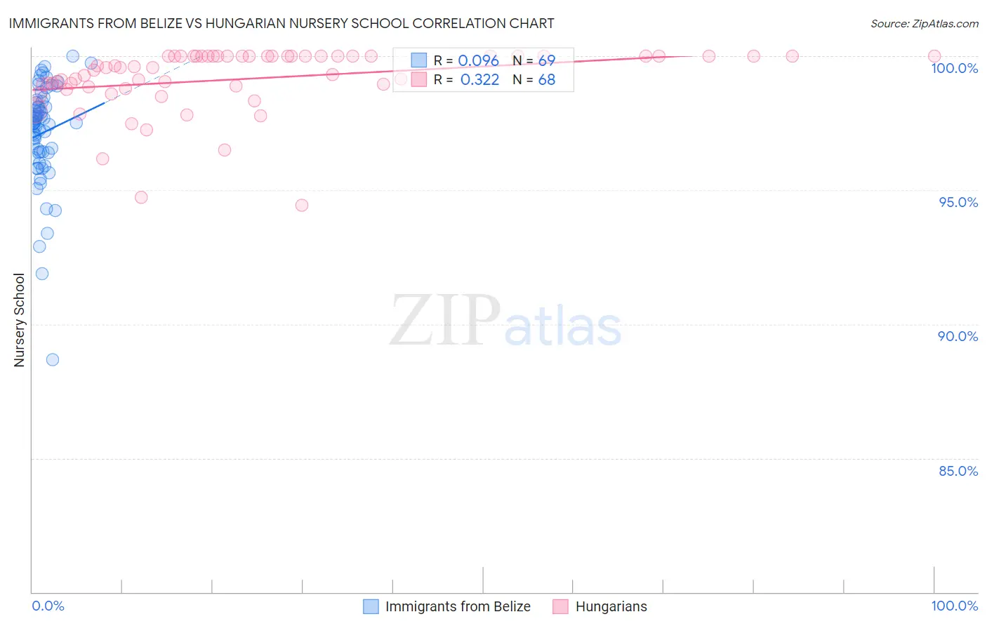 Immigrants from Belize vs Hungarian Nursery School
