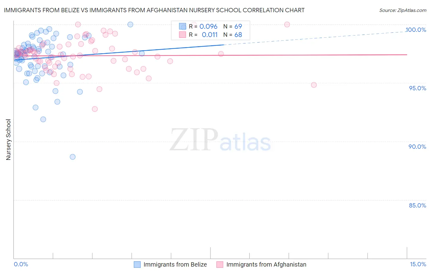 Immigrants from Belize vs Immigrants from Afghanistan Nursery School