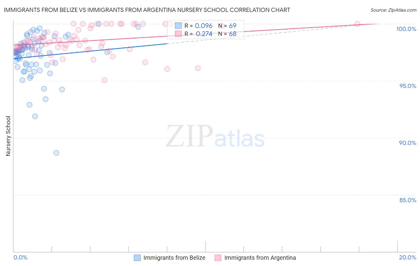 Immigrants from Belize vs Immigrants from Argentina Nursery School