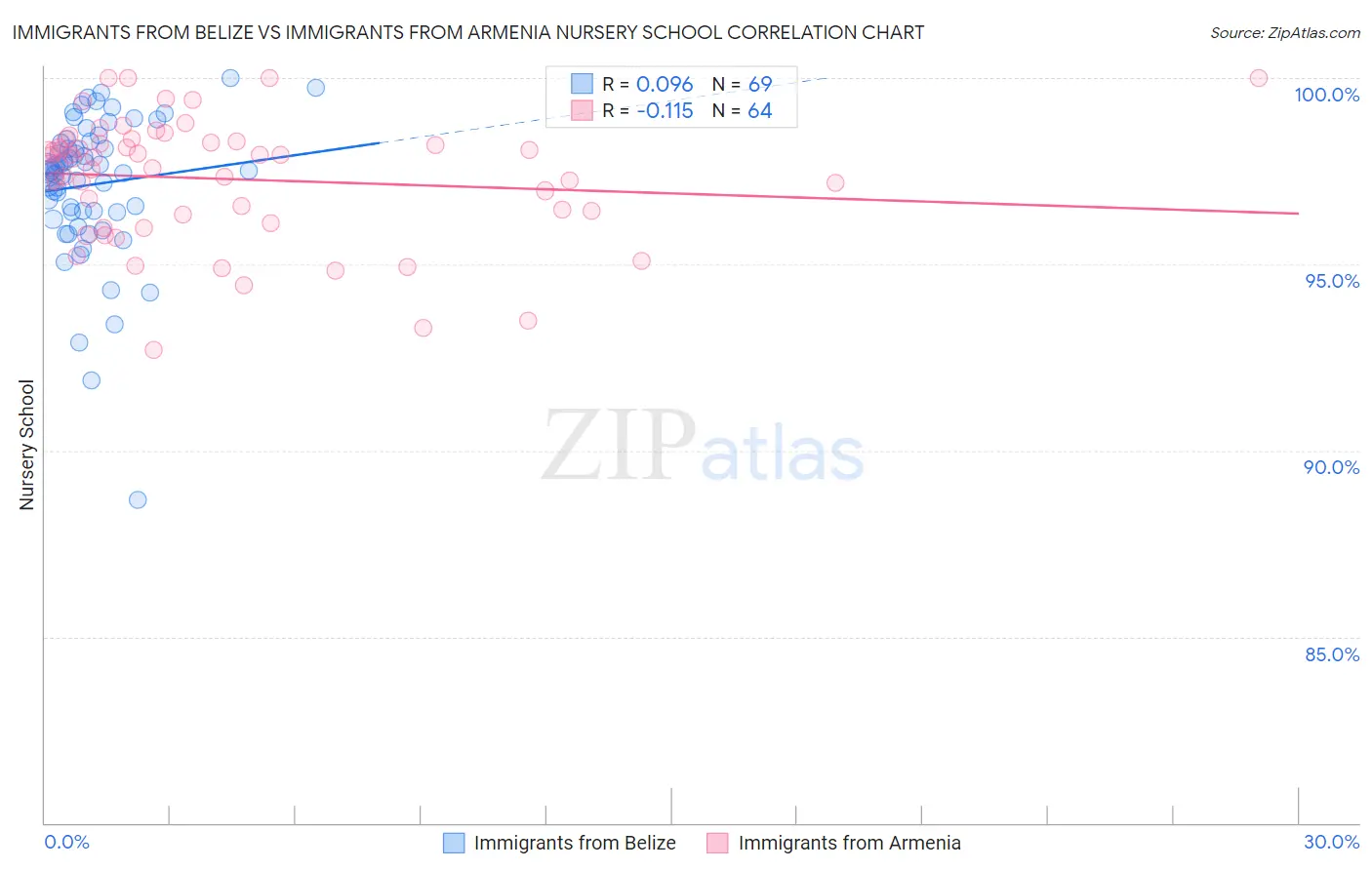 Immigrants from Belize vs Immigrants from Armenia Nursery School