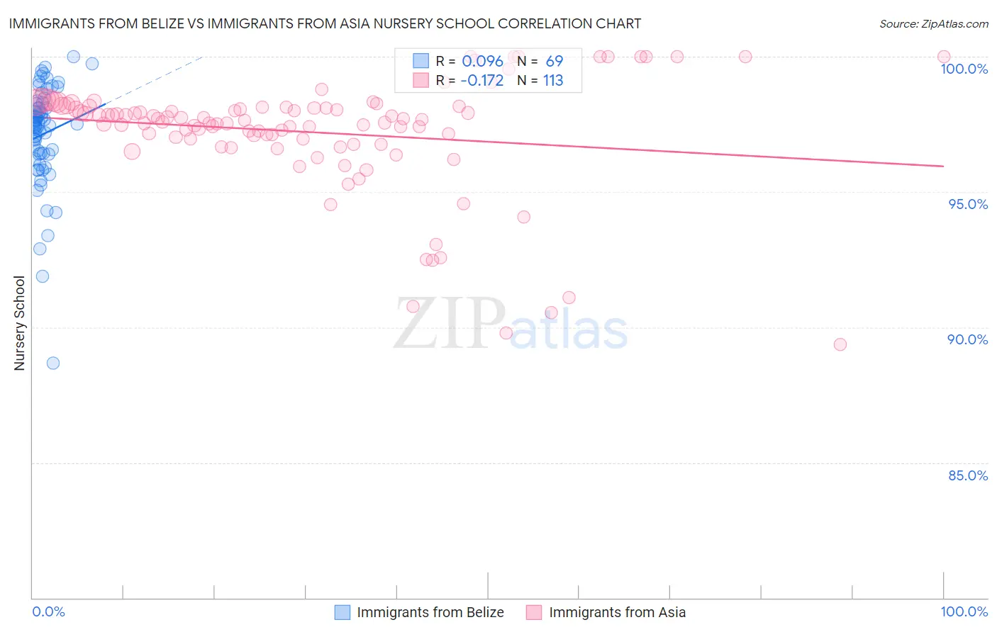 Immigrants from Belize vs Immigrants from Asia Nursery School