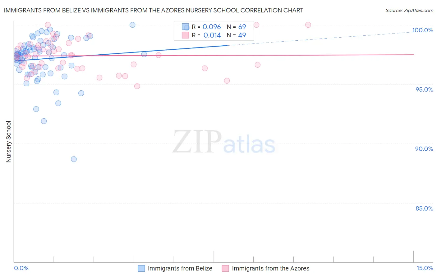 Immigrants from Belize vs Immigrants from the Azores Nursery School