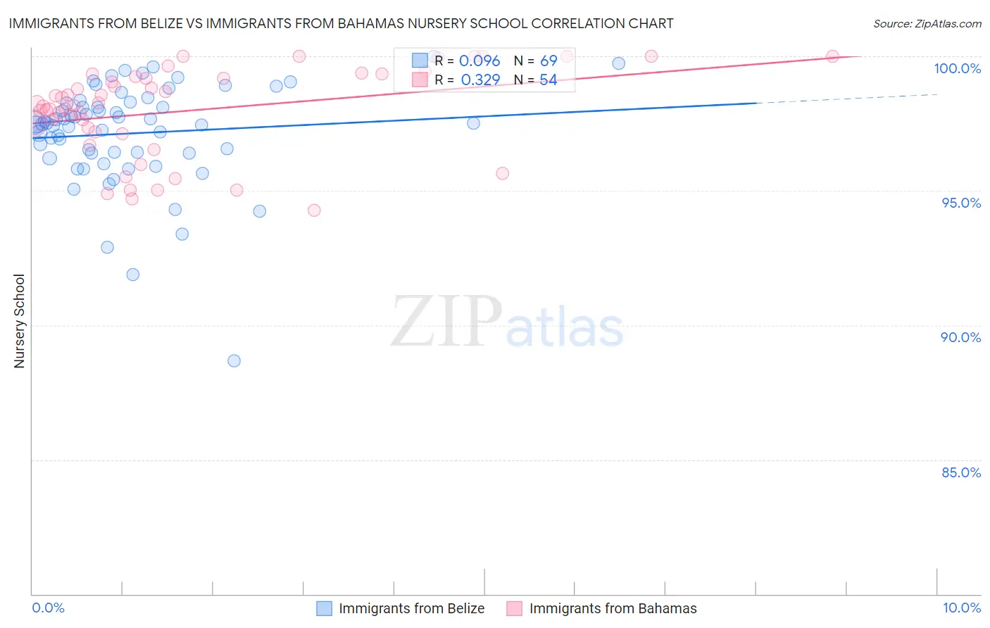 Immigrants from Belize vs Immigrants from Bahamas Nursery School