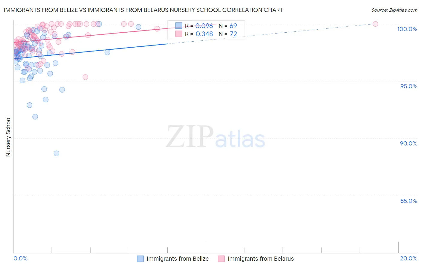 Immigrants from Belize vs Immigrants from Belarus Nursery School