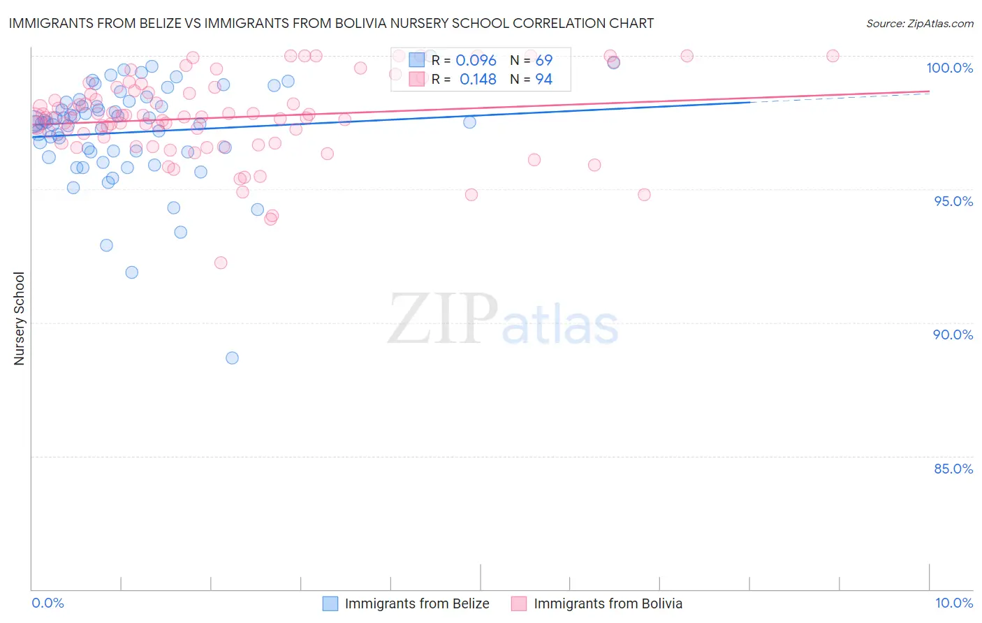 Immigrants from Belize vs Immigrants from Bolivia Nursery School