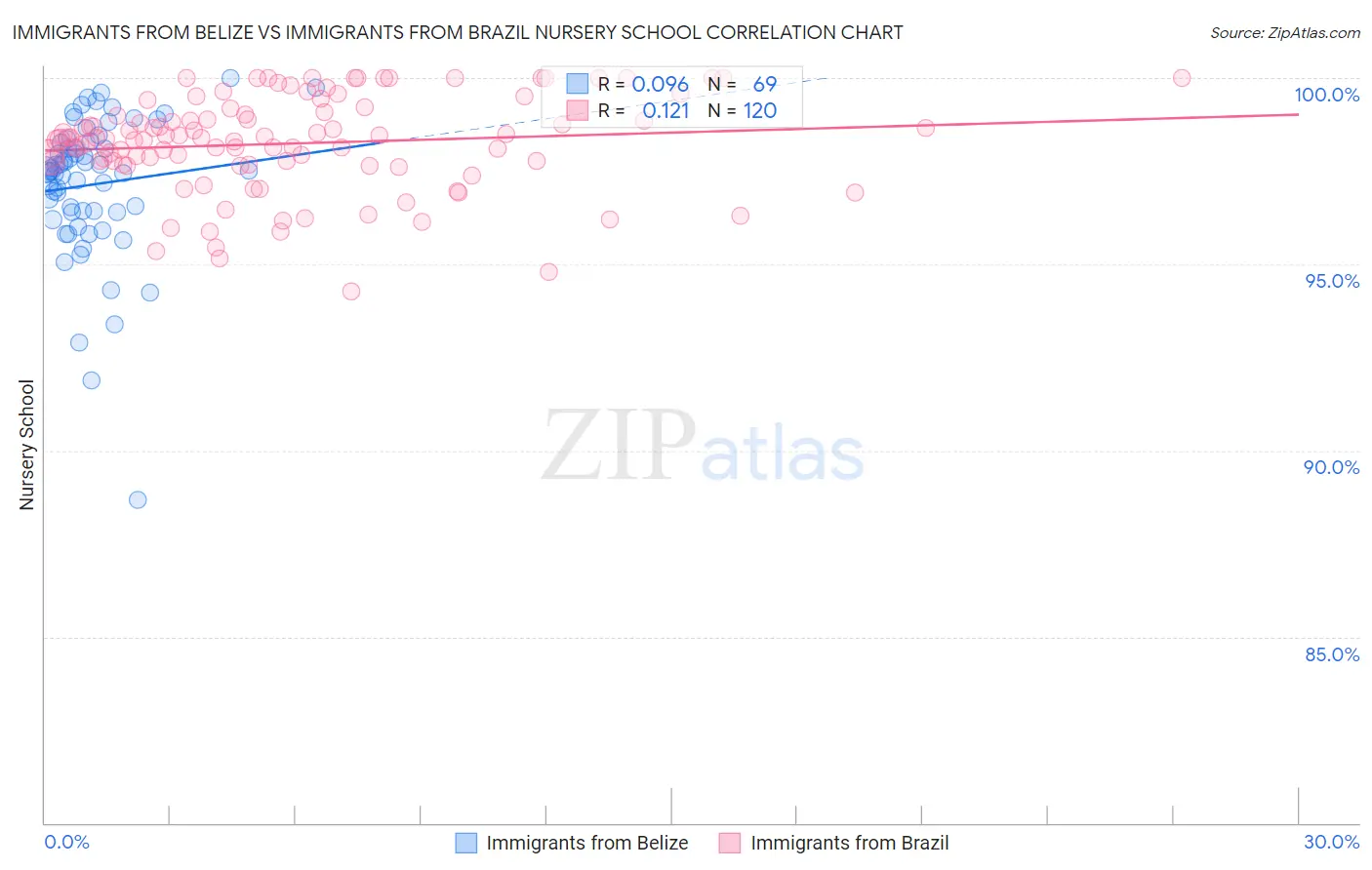 Immigrants from Belize vs Immigrants from Brazil Nursery School