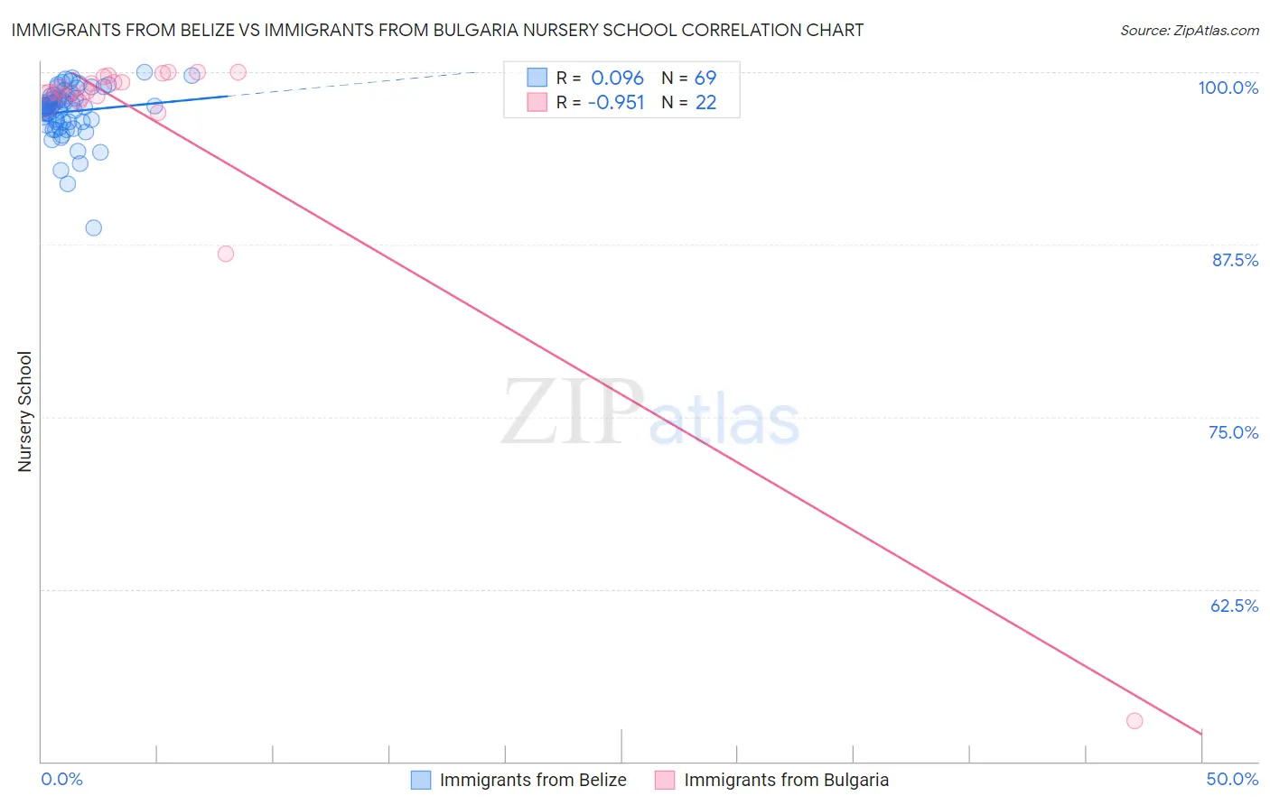 Immigrants from Belize vs Immigrants from Bulgaria Nursery School