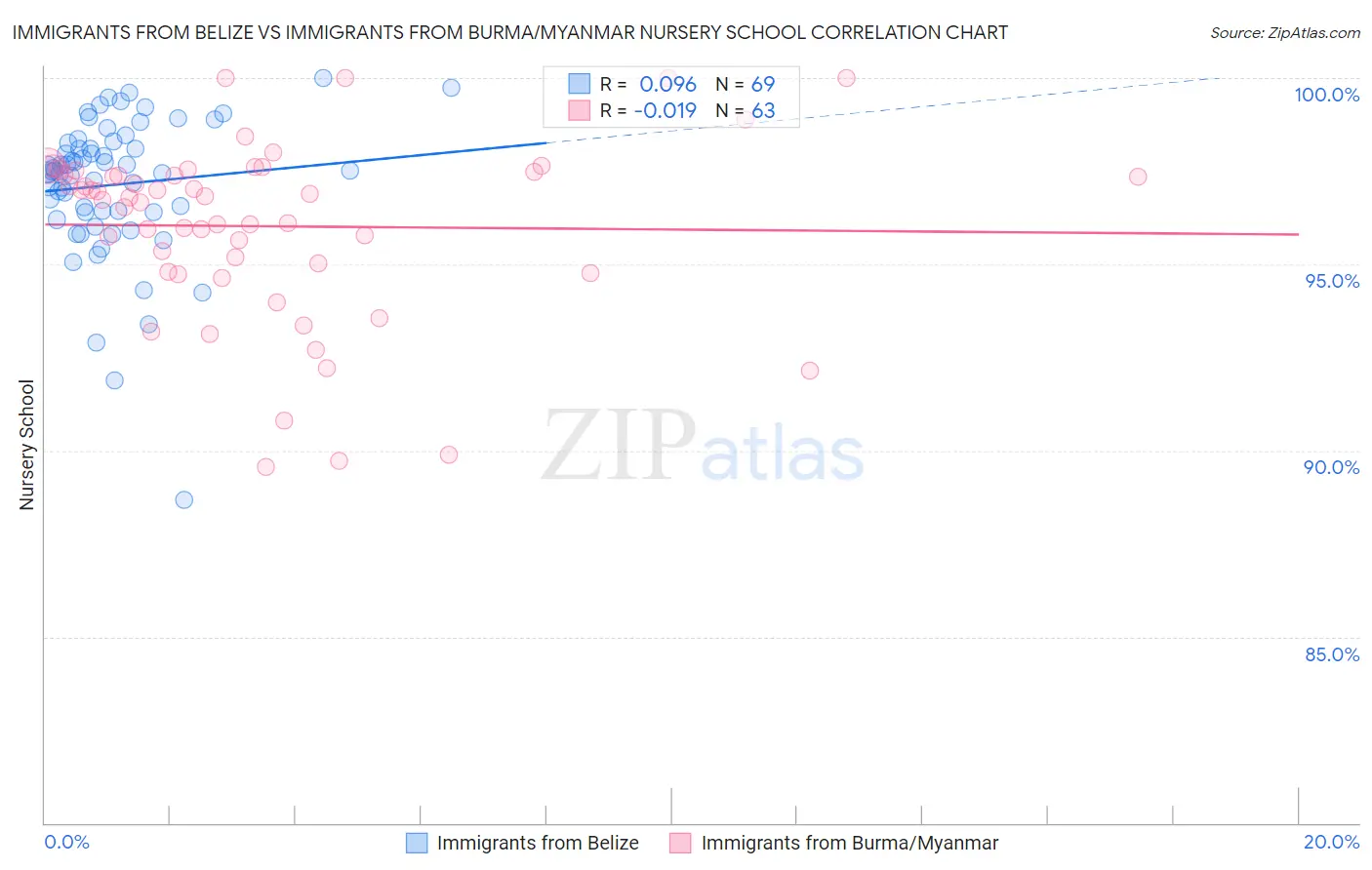 Immigrants from Belize vs Immigrants from Burma/Myanmar Nursery School
