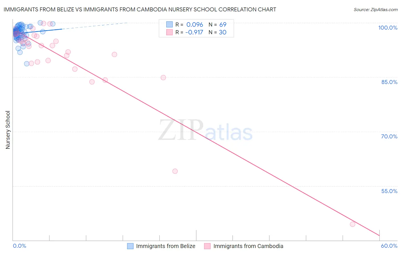 Immigrants from Belize vs Immigrants from Cambodia Nursery School
