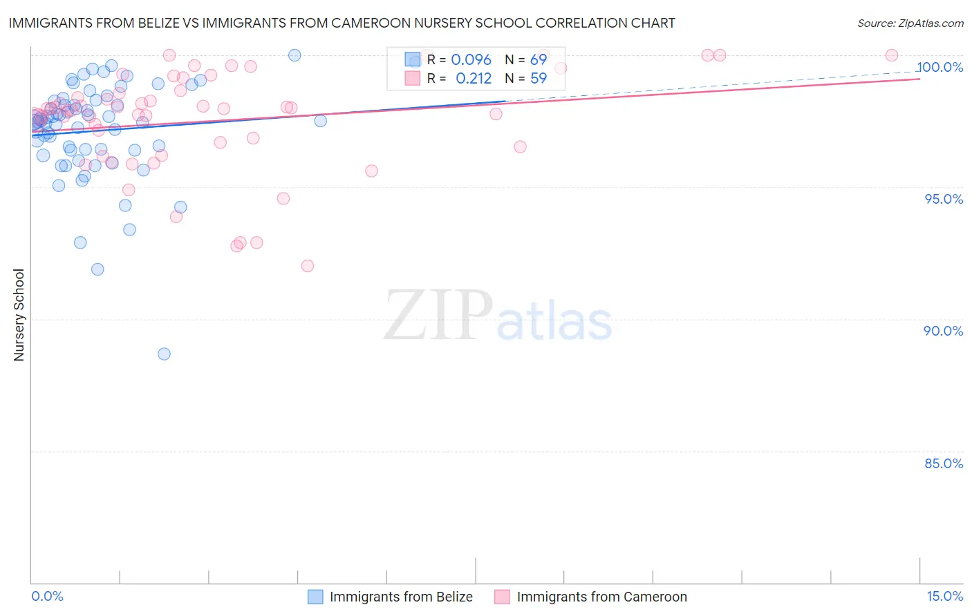 Immigrants from Belize vs Immigrants from Cameroon Nursery School