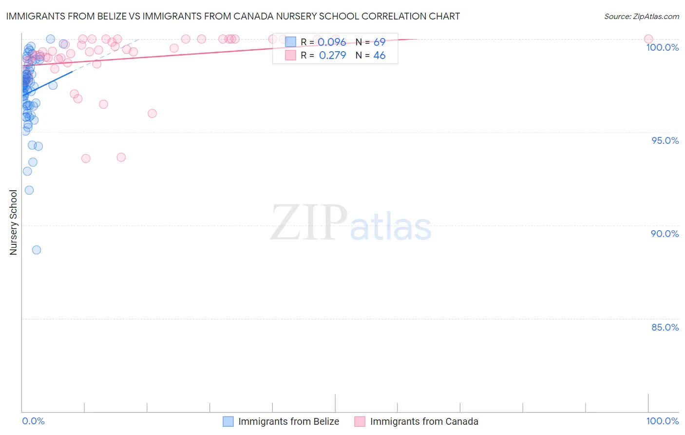 Immigrants from Belize vs Immigrants from Canada Nursery School