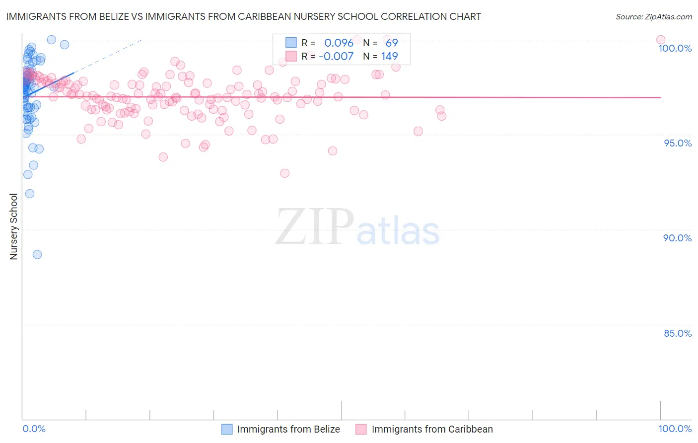 Immigrants from Belize vs Immigrants from Caribbean Nursery School