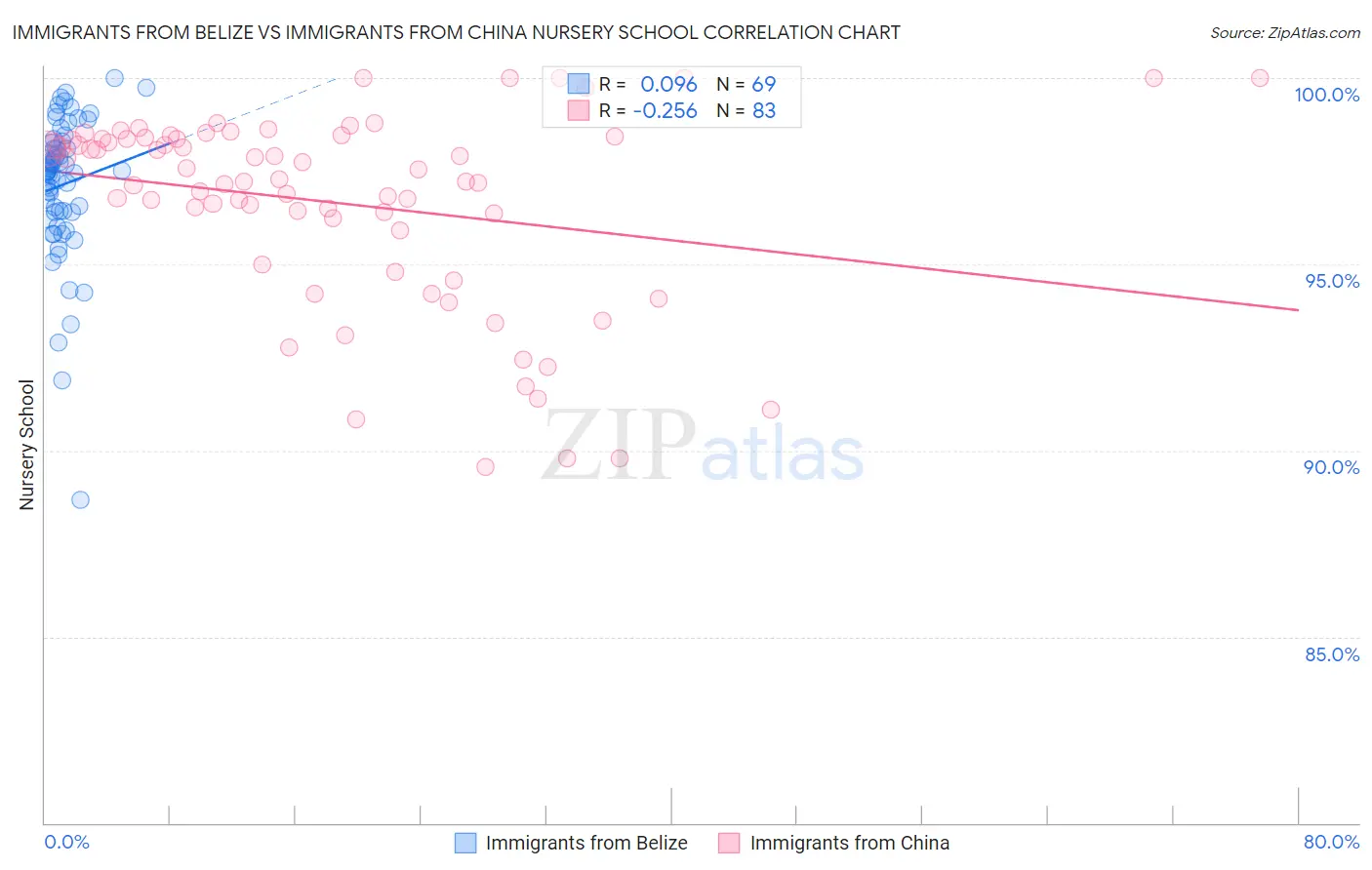 Immigrants from Belize vs Immigrants from China Nursery School