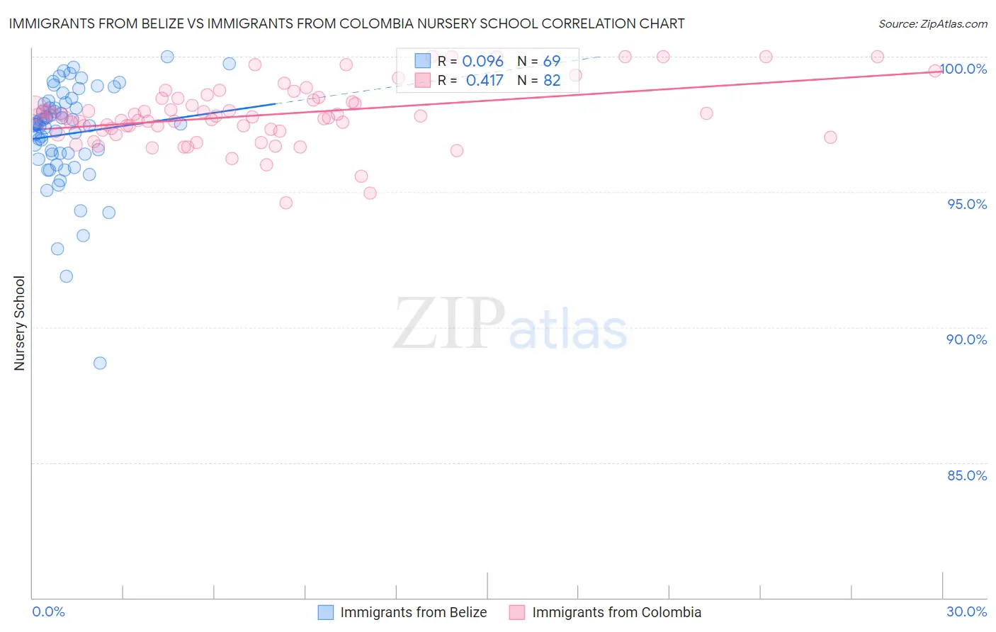 Immigrants from Belize vs Immigrants from Colombia Nursery School