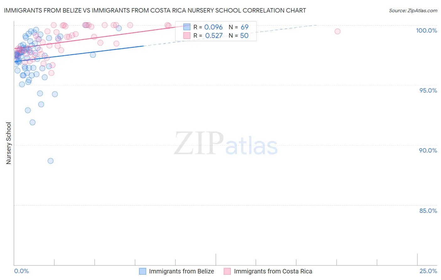 Immigrants from Belize vs Immigrants from Costa Rica Nursery School