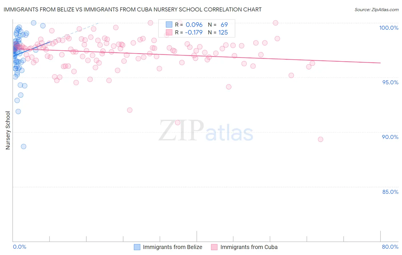 Immigrants from Belize vs Immigrants from Cuba Nursery School