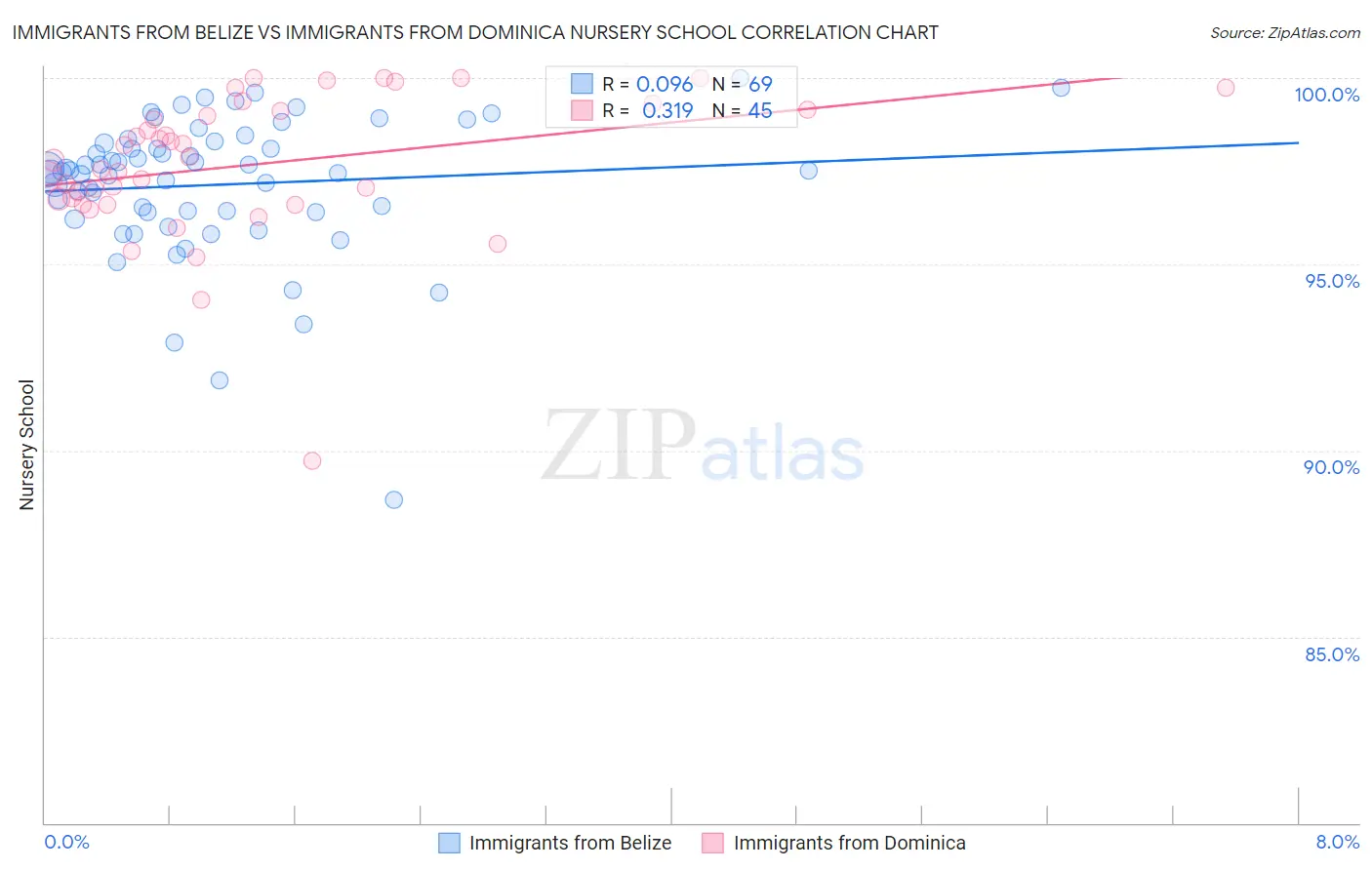 Immigrants from Belize vs Immigrants from Dominica Nursery School