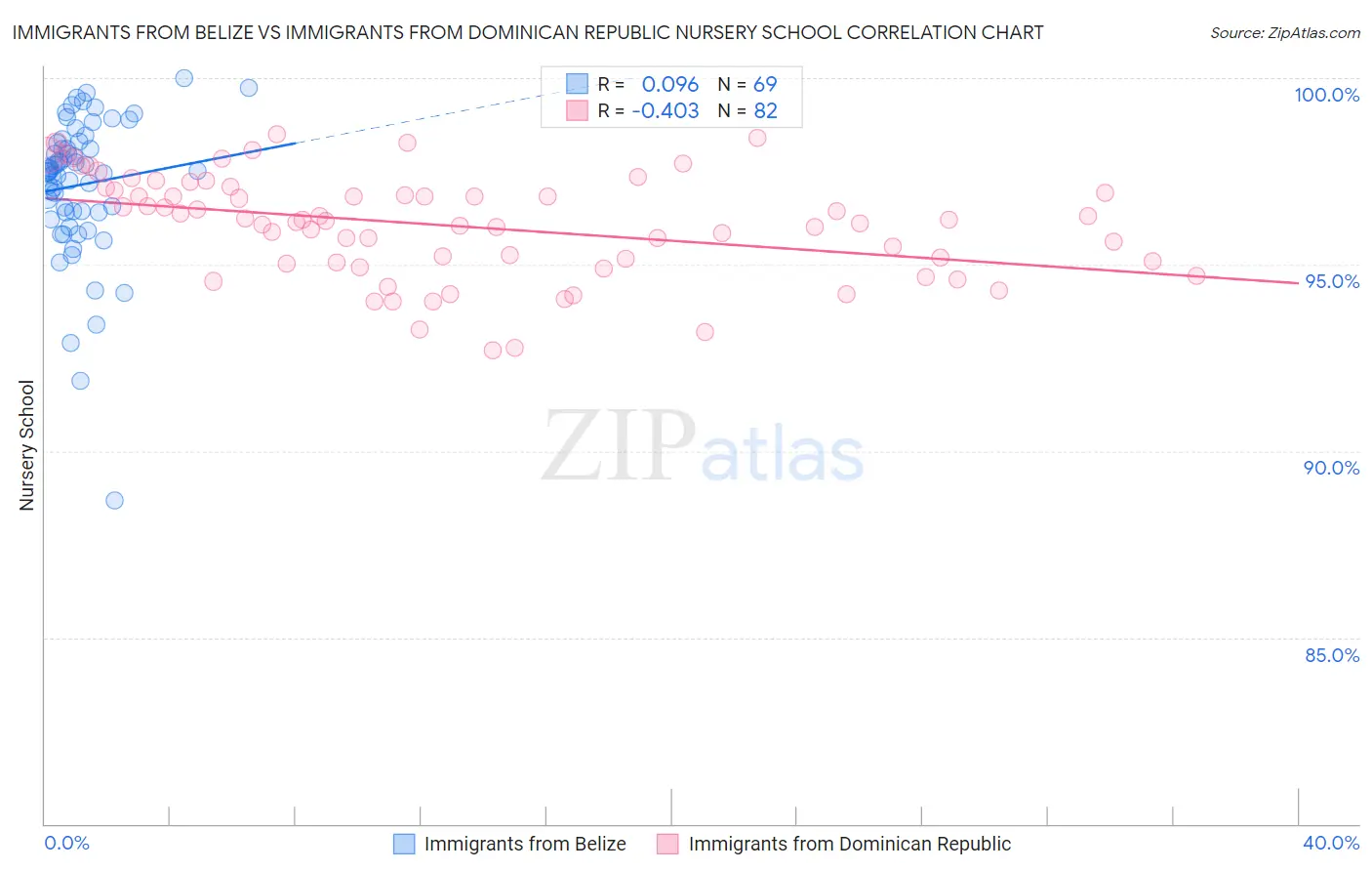 Immigrants from Belize vs Immigrants from Dominican Republic Nursery School