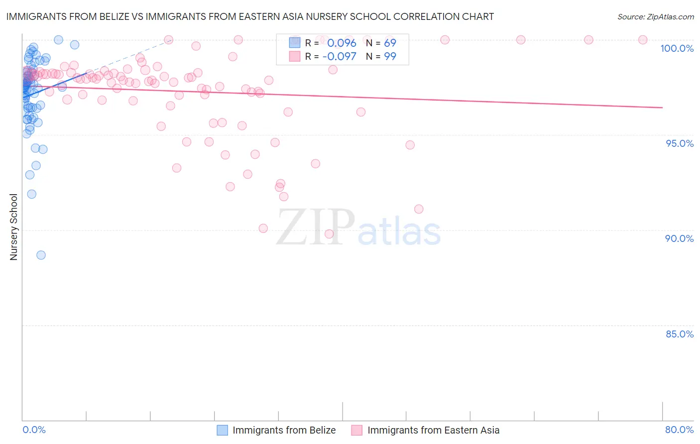 Immigrants from Belize vs Immigrants from Eastern Asia Nursery School