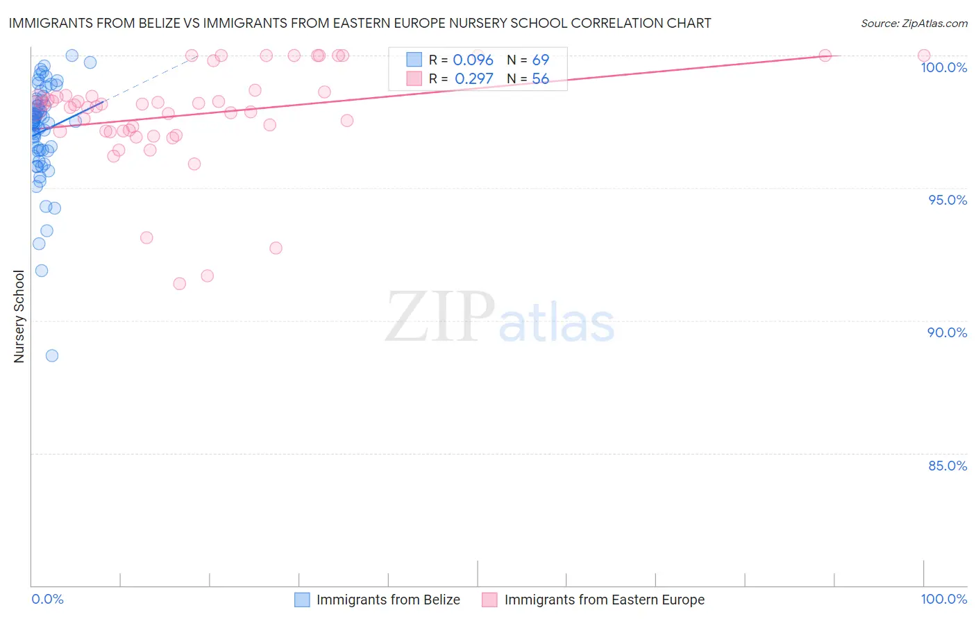 Immigrants from Belize vs Immigrants from Eastern Europe Nursery School