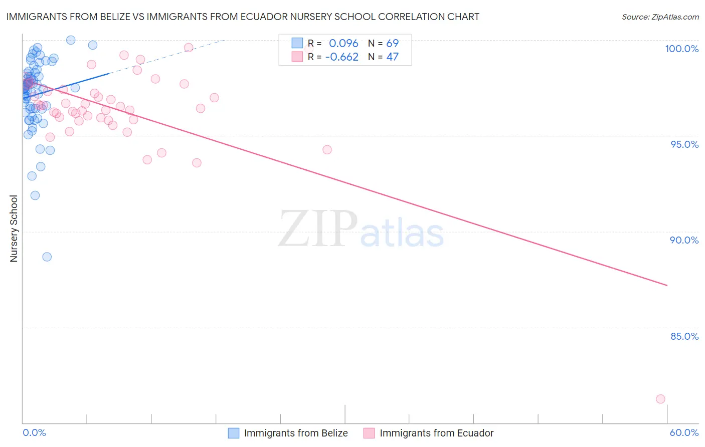 Immigrants from Belize vs Immigrants from Ecuador Nursery School