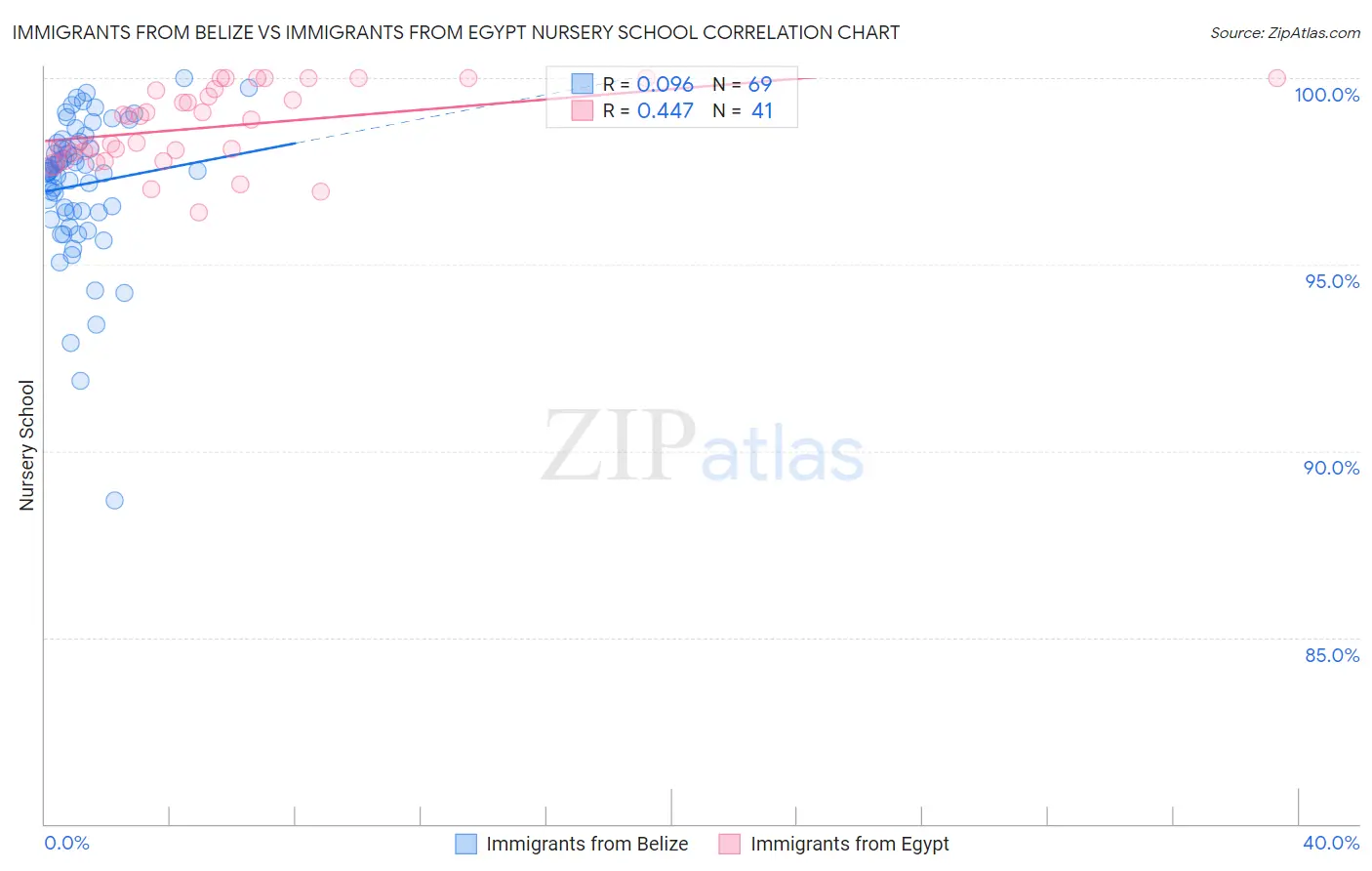 Immigrants from Belize vs Immigrants from Egypt Nursery School