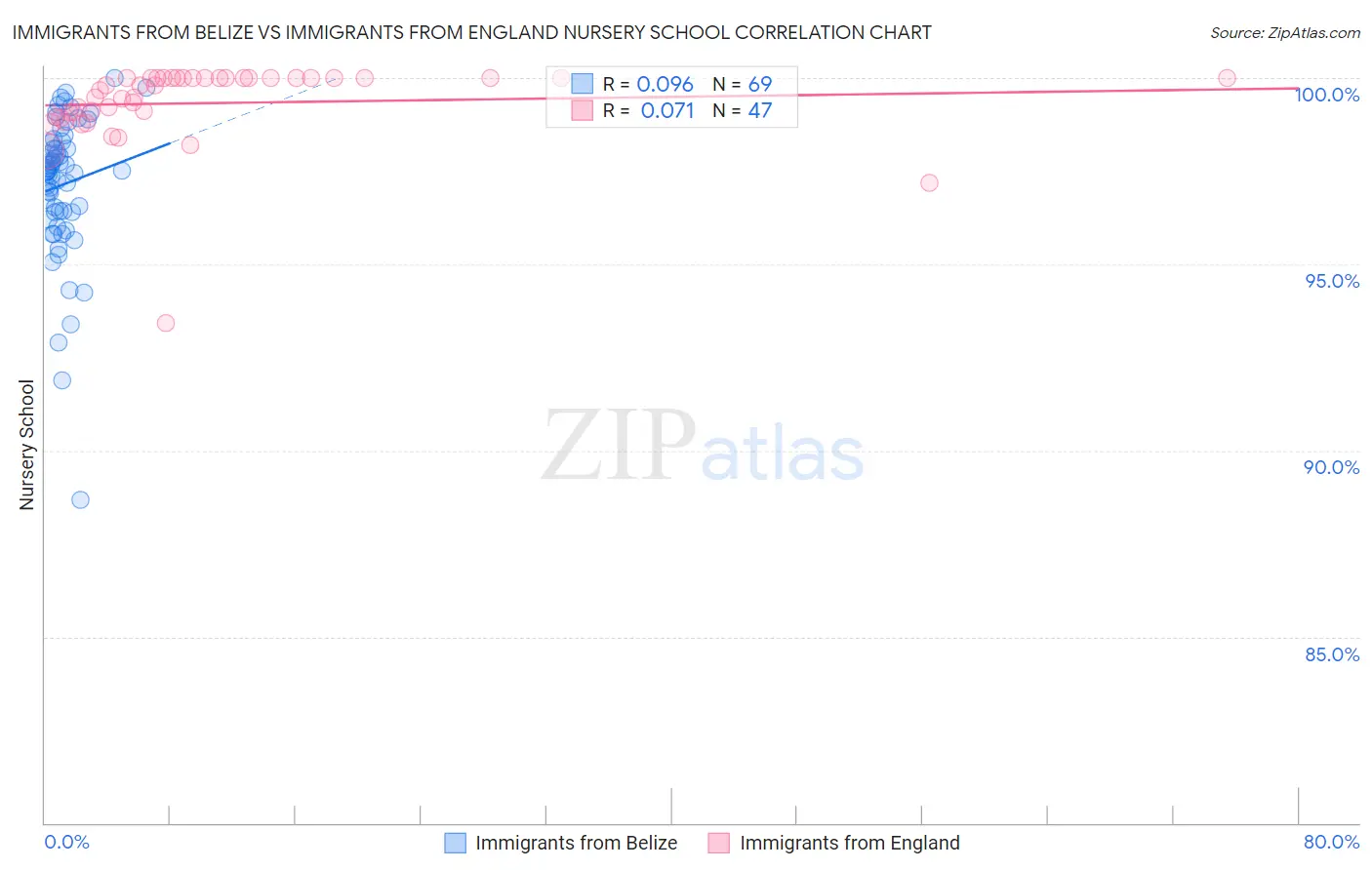 Immigrants from Belize vs Immigrants from England Nursery School