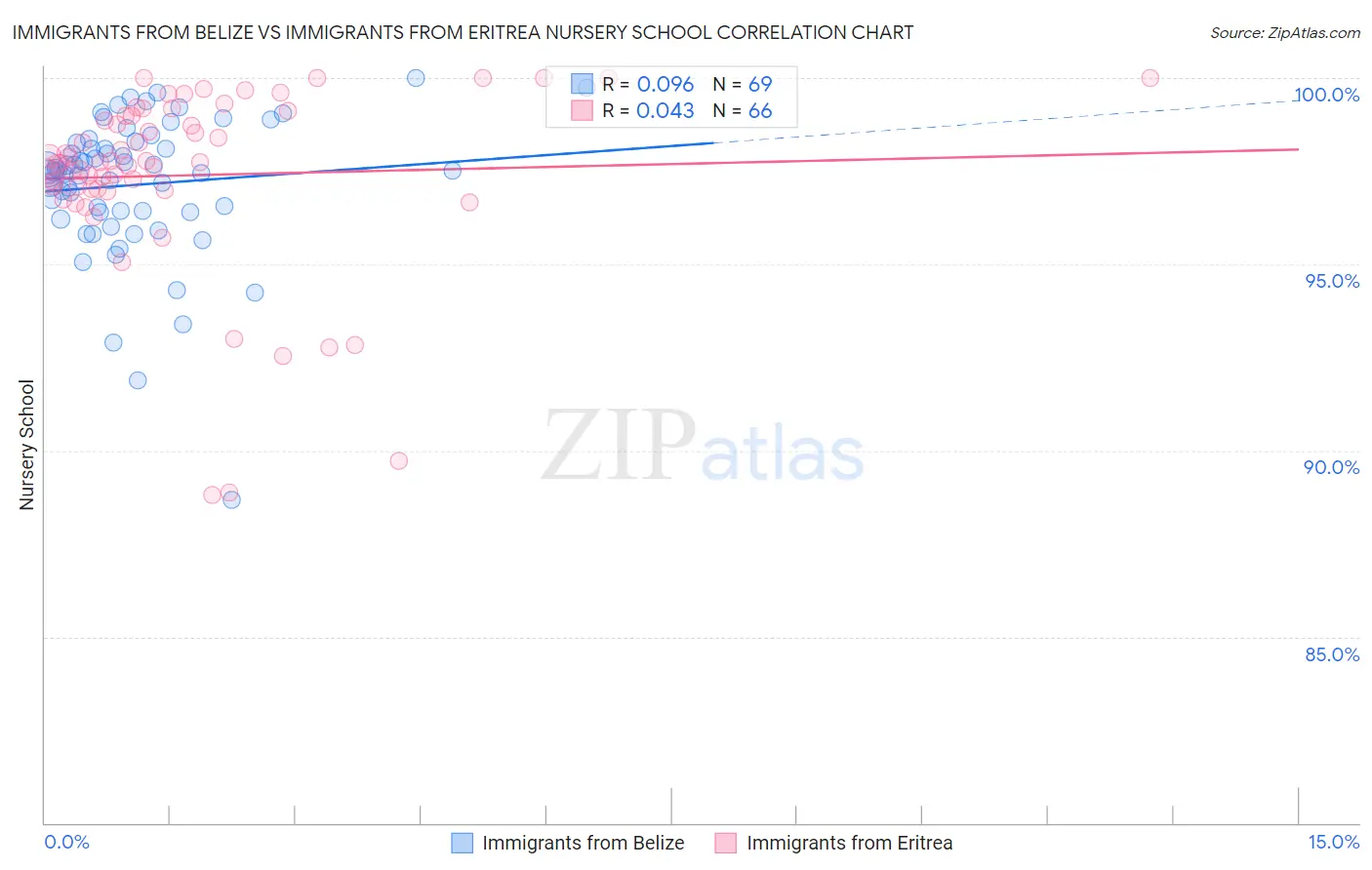 Immigrants from Belize vs Immigrants from Eritrea Nursery School