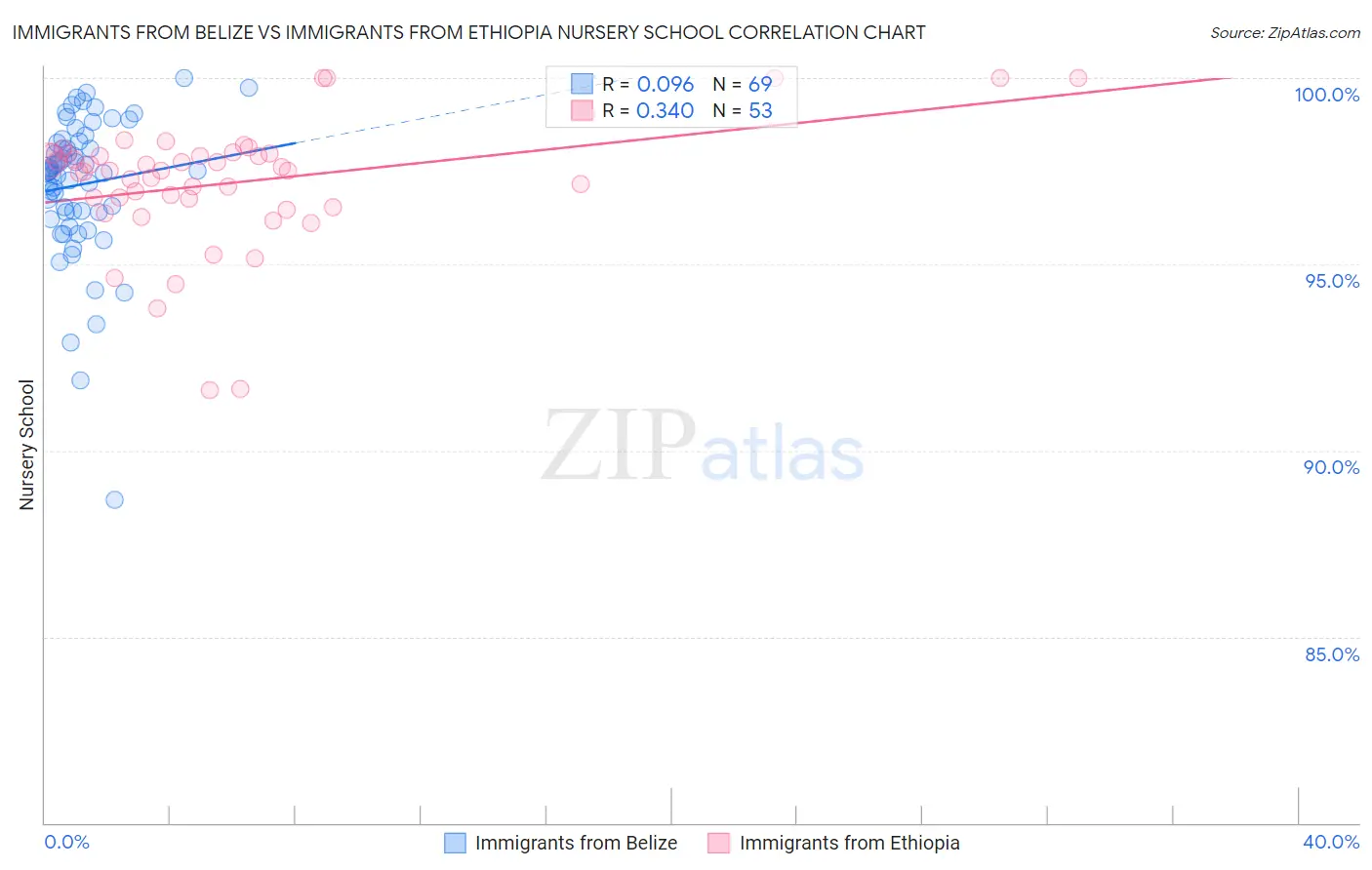 Immigrants from Belize vs Immigrants from Ethiopia Nursery School